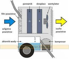 osuszacz-3